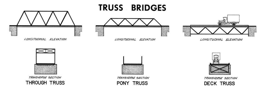 Truss Bridges: through, pony, and deck